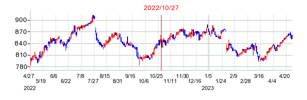 2022年10月27日 16:02前後のの株価チャート